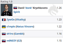 All matches | All time | Top 10 | All maps | Min. maps 156