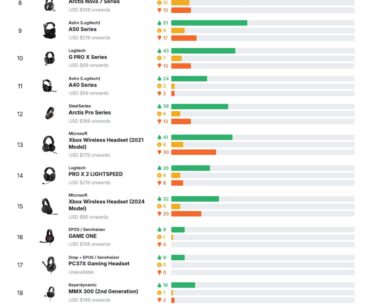 I analyzed Reddit data for the 25 most recommended gaming headsets (in the past year)