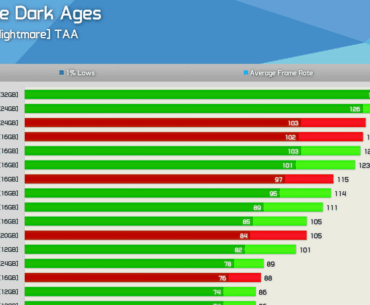 Doom The Dark Ages Perforrmance Charts (4K vs 1440p vs 1080p)