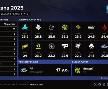 Team and Player stats of the upcoming PGL Astana 2025
