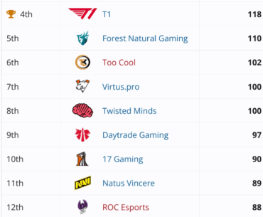 Final standing PGS8 Final