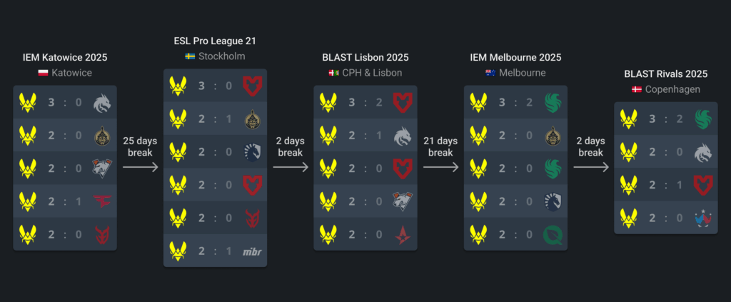 Vitality 2025: 5 LAN Events without losing a single match.