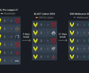 Vitality 2025: 5 LAN Events without losing a single match.