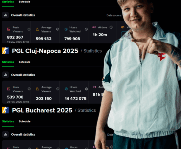 s1mple's debut on the first map of FaZe vs. Liquid drew a peak of 803k viewers, surpassing PGL Cluj-Napoca (539k), PGL Bucharest (518k), EPL 21 (571k), and BLAST Premier Bounty S1 (693k). Thanks for the data: Esports Charts
