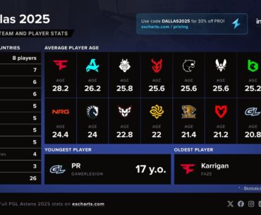 Team and Player stats of the upcoming IEM Dallas 2025