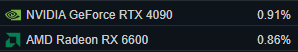 RTX 4090 is more popular than RX 6600