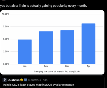 Train is acutally gaining popularity in pro play