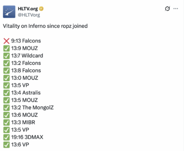 Falcons stop Vitality's 14-map winning streak on Inferno
