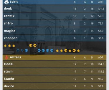 Astralis silence Spirit with a 10 round win streak to keep the final alive!