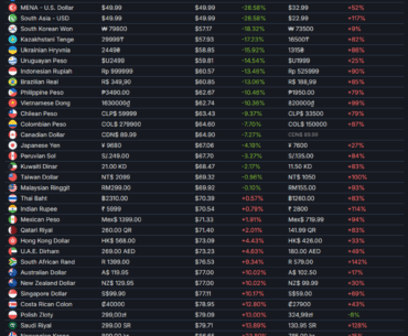 DOOM: The Dark Ages Pricing VS Valve developer suggested pricing.