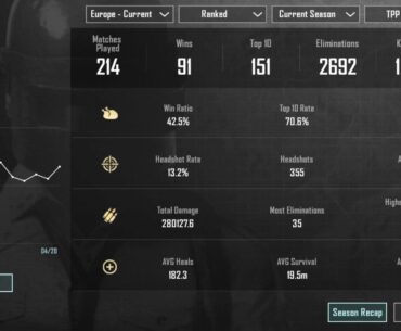 It took me 214 matches to reach conqueror in Europe. 5 to 6 matches a day max.