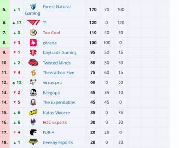 PGS points standing before EWC 2025