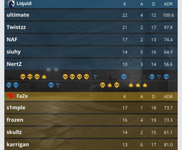 S1mple top frags for FaZe, but Liquid take the map!