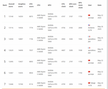 Why is my Graphics score for Time Spy so much higher than people with much higher OCs than me?