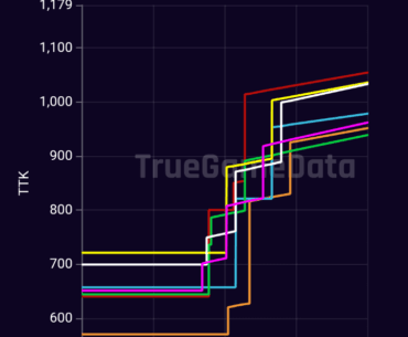 LMGs and ARs Shot combination TTK chart
