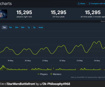 STARWARS Battlefront 2 now has 15,295 players.