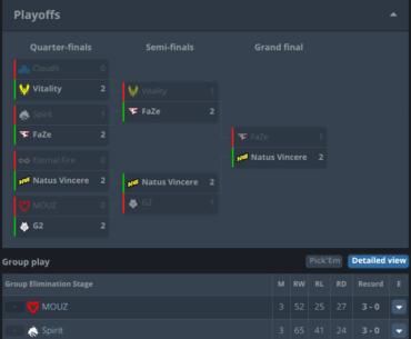 The curse may be true after all. For all CS2 Majors so far, every team that advanced 3-0 from the Swiss Stage to the Playoffs have been eleminated in the Quarter-Final