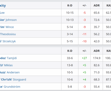 nicoodoz just beat flamie's 2.99 rating for the highest rating for a map at the major!