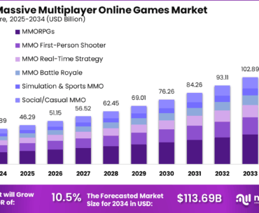 Massive Multiplayer Online Games Market Size