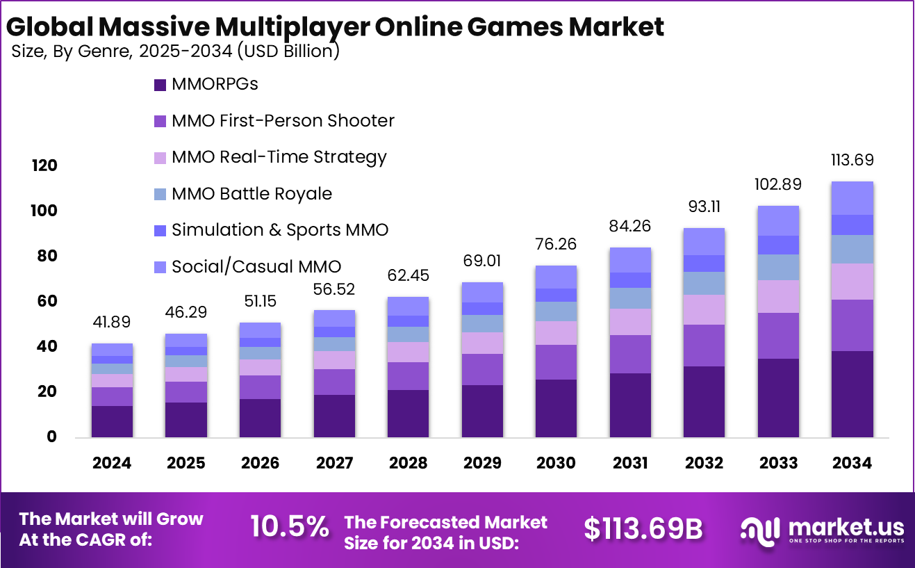 Massive Multiplayer Online Games Market Size Massive Multiplayer Online Games Market Size