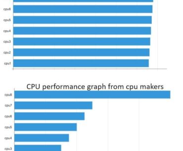 Understanding graph axis is important