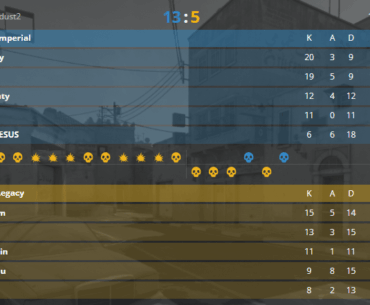 Imperial won in a dominant fashion despite chayJESUS dying in every single round