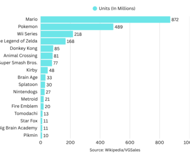 A graph of the best-selling Nintendo franchises