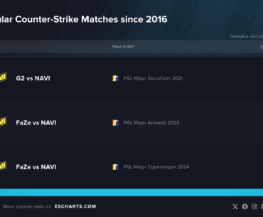 Most popular Counter-Strike matches since 2016