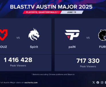 MOUZ vs Team Spirit leads Day 1 of Austin Major Playoffs with 1.416M Peak Viewers