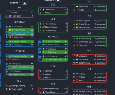 Vitality, Spirit, Na'Vi, and Faze can end up at the same side of the playoffs bracket