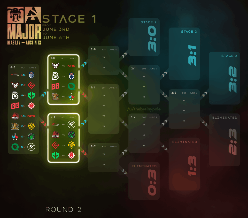 Blast Austin Major - Stage 1 swiss (Round 2)