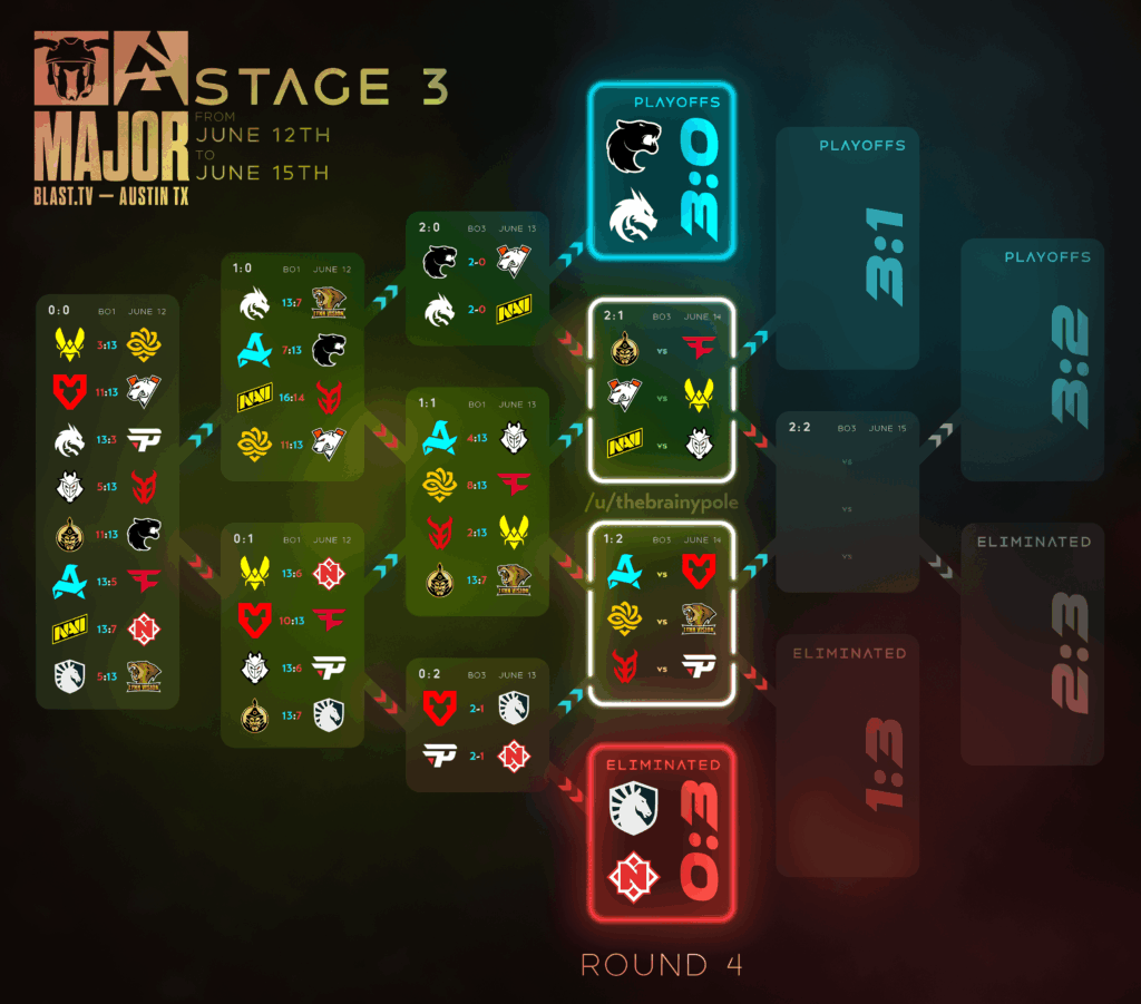 Blast Austin Major - "The Ultimate Showdown" Stage 3 Round 4