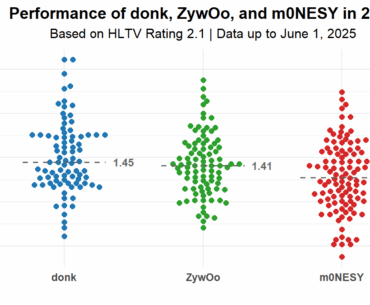 Performance of Donk, ZywOo, and m0NESY in 2025