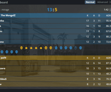 MongolZ wins 13 rounds in a row to win map1
