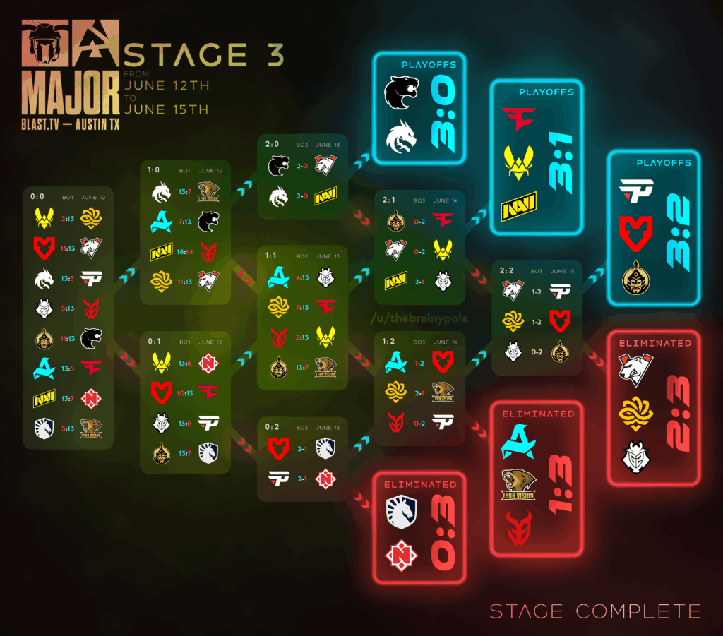 Blast Austin Major - Stage 3 final results