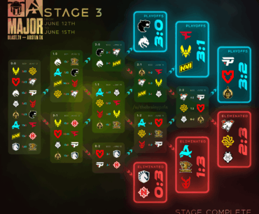 Blast Austin Major - Stage 3 final results