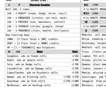 Ideal Cyberpunk RPG based off Cy_Borg rules