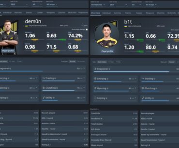 Somewhat interesting fact regarding NAVI Junior, dem0n doesnt have high stats nor plays "good" roles but he noticeably has a 71.3% HS% this year, which is an increase by nearly 3% from his 68.4% from 2024. Coincidentally, his HS% rate is exactly the same as b1t's during his NAVI Junior year in 2020