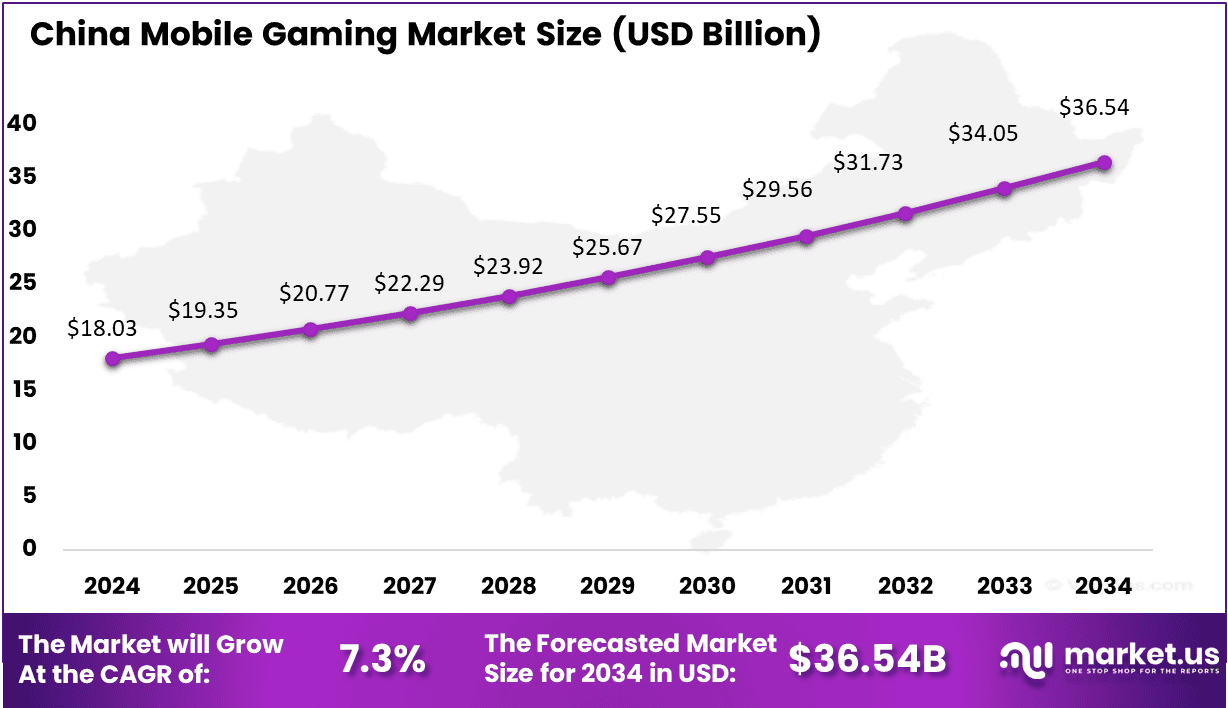 China Mobile Gaming Market