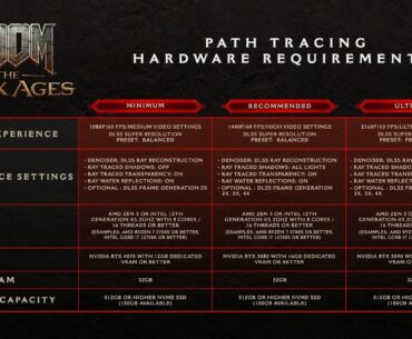 Image of DOOM: The Dark Ages path tracing hardware requirements featuring a detailed breakdown into the following categories: Minimum, Recommended, and Ultra 4K