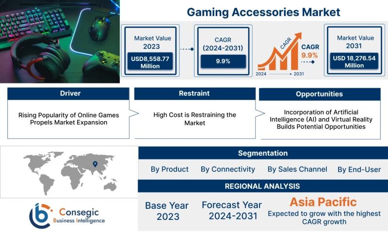 Strategic Analysis of Gaming Accessories Market