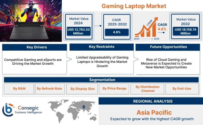 Future Scope of Gaming Laptop Market