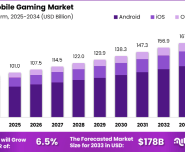 Mobile Gaming Market Size