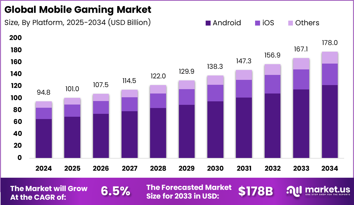 Mobile Gaming Market Size