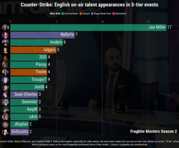 Counter-Strike: English on-air talent appearances in S-tier events