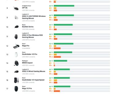 The 25 most recommended gaming mouse according to Reddit (in the past year as of Jun 2025)