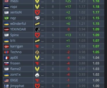 If you have the iPhone 16 pro max you can actually see s1mple on the HLTV major playoffs top rated players list