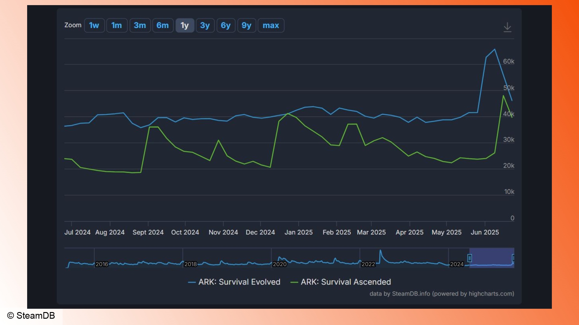 ark-survival-ascended-steam-survival-game-ark-survival-evolved Ark Survival Ascended: A chart showing player counts over time for Ark Survival Ascended and Survival Evolved