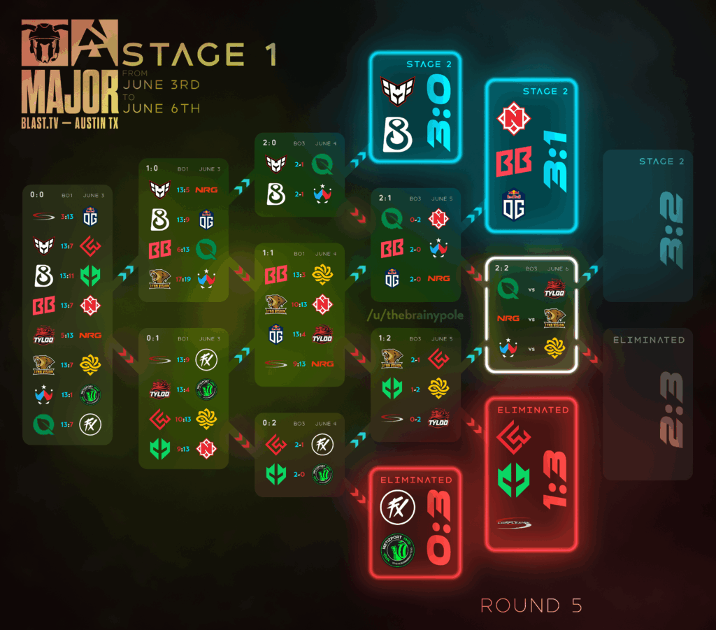 Blast Austin Major - Stage 1 (Round 5 matchups)