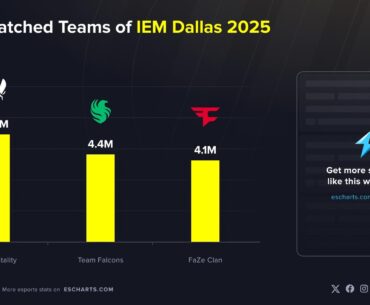 Team Vitality was the most-watched team of IEM Dallas 2025